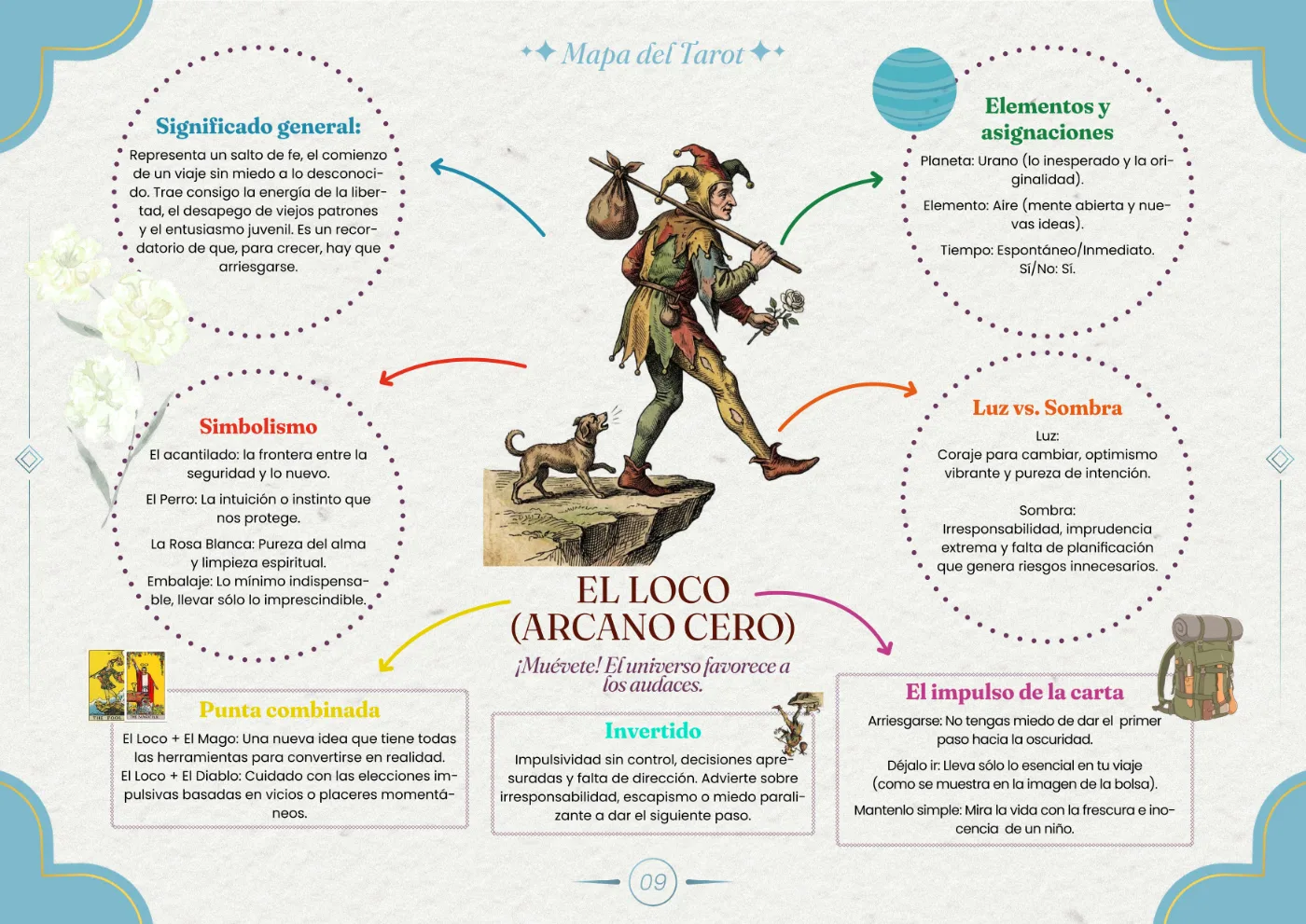 El mapa visual — El Loco (Arcano Mayor)
